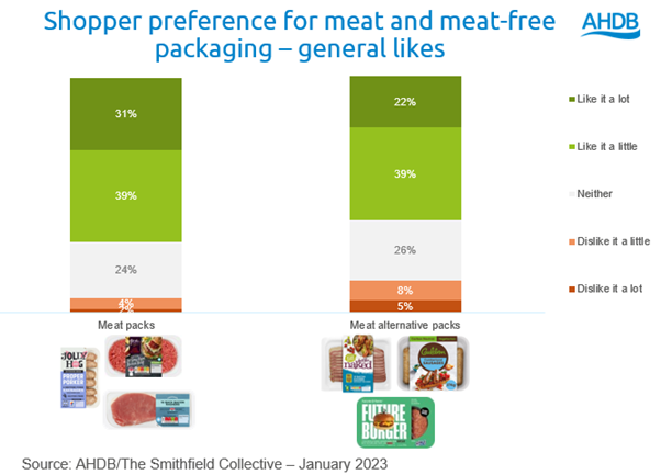 Bar chart showing shoppers like meat packaging more than meat free